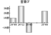 営業活動によるキャッシュフロー
