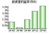 総資産利益率(ROA)