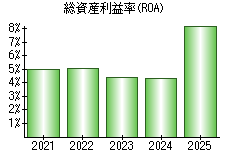 総資産利益率(ROA)