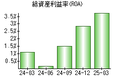 総資産利益率(ROA)