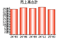 売上高合計