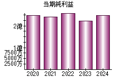 当期純利益