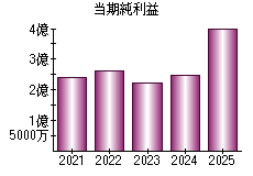 当期純利益