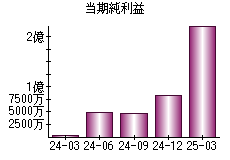 当期純利益