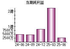 当期純利益