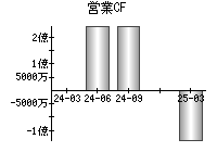 営業活動によるキャッシュフロー