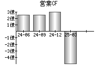 営業活動によるキャッシュフロー