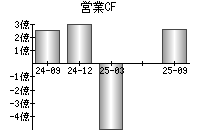 営業活動によるキャッシュフロー
