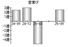 営業活動によるキャッシュフロー