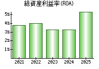 総資産利益率(ROA)