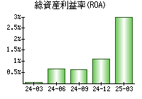 総資産利益率(ROA)