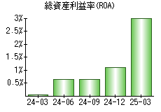 総資産利益率(ROA)