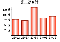 売上高合計