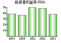 総資産利益率(ROA)