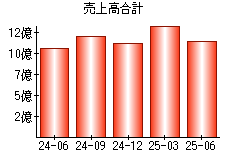 売上高合計