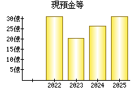 現預金等