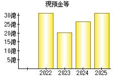 現預金等