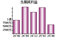 当期純利益