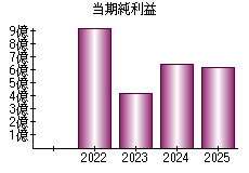 当期純利益