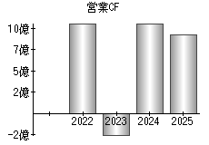 営業活動によるキャッシュフロー