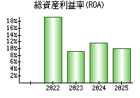総資産利益率(ROA)