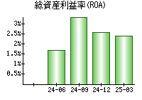 総資産利益率(ROA)