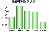総資産利益率(ROA)