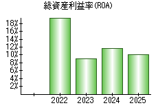 総資産利益率(ROA)