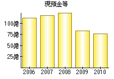 現預金等