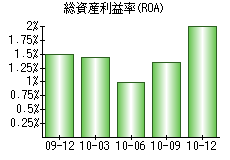 総資産利益率(ROA)