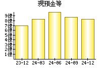 現預金等