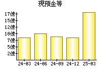現預金等