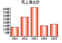 売上高合計