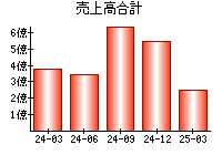売上高合計