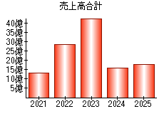 売上高合計