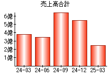 売上高合計