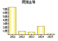 現預金等