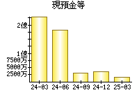 現預金等