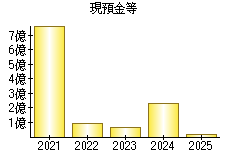 現預金等