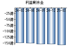 利益剰余金