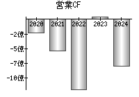 営業活動によるキャッシュフロー