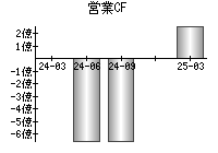 営業活動によるキャッシュフロー