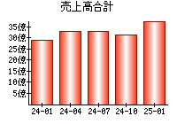 売上高合計