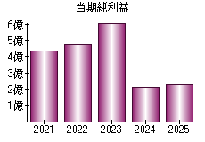 当期純利益