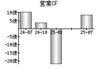 営業活動によるキャッシュフロー