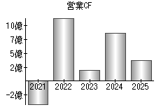 営業活動によるキャッシュフロー