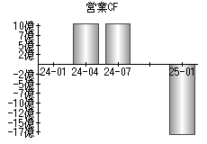 営業活動によるキャッシュフロー