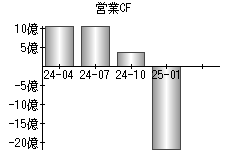 営業活動によるキャッシュフロー