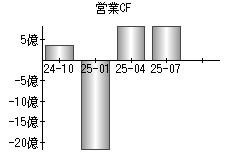 営業活動によるキャッシュフロー