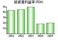 総資産利益率(ROA)